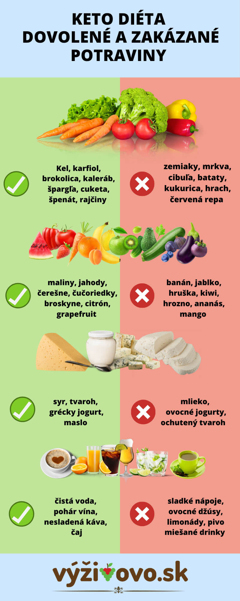Infografika - povolené a zakázané potraviny pri keto diéte