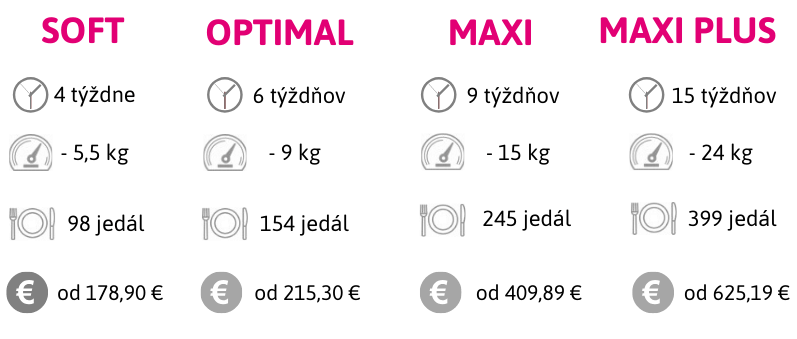 Diétne plány Ketofit spolu s cenami a dobou trvania