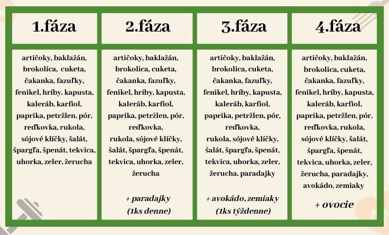 Zoznam jednotlivých druhov zeleniny, ktoré sú počas diéty dovolené